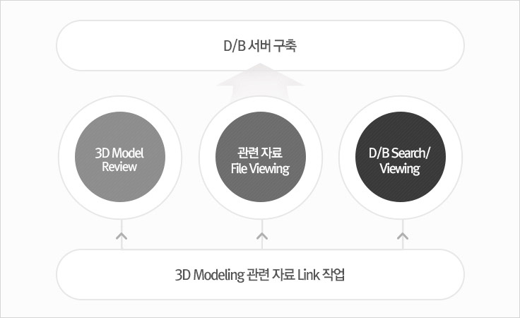 1.3d Modeling 관련 자료 Link 작업/2.3D Model Review,관련자료 File Viewing, D/B Search/viewing/3.DB서버구축