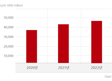 2011년도 = 28000(백만원), 2012년도 = 31000(백만원), 2013년도 = 36000(백만원)