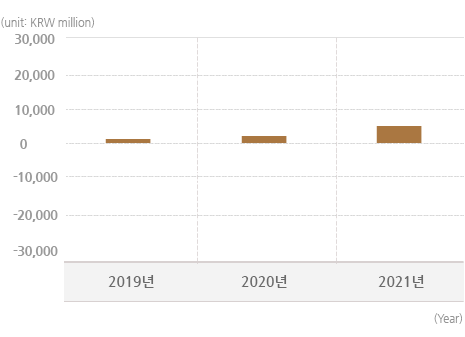 2011년도 = 2000(백만원), 2012년도 = 4000(백만원), 2013년도 = 6000(백만원)